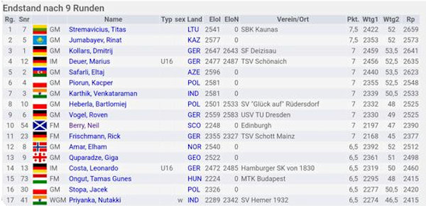 Results table for the Bavarian Open 2024